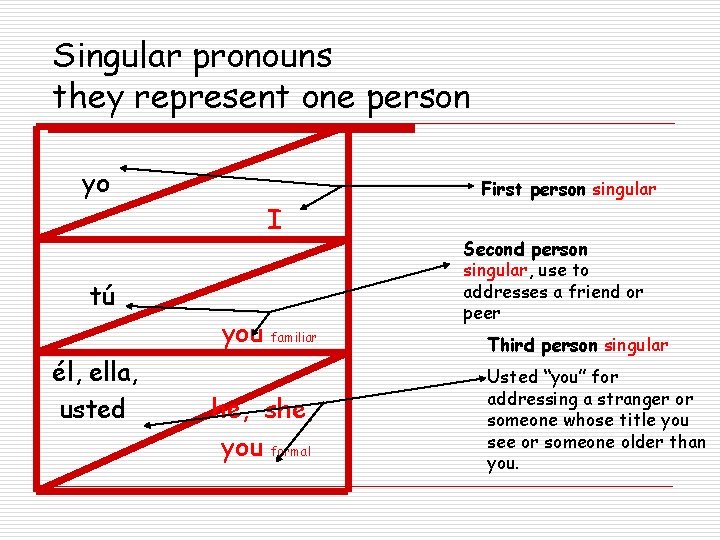 Singular pronouns they represent one person yo First person singular I tú you él,