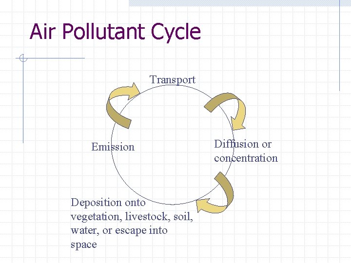 Air Pollutant Cycle Transport Emission Deposition onto vegetation, livestock, soil, water, or escape into