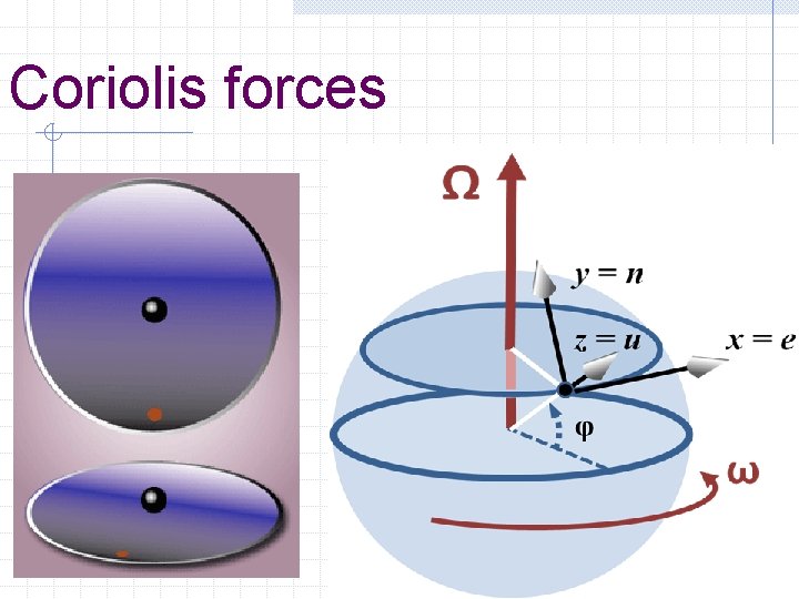 Coriolis forces 