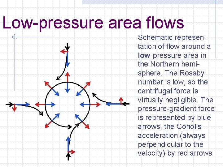 Low-pressure area flows Schematic representation of flow around a low-pressure area in the Northern
