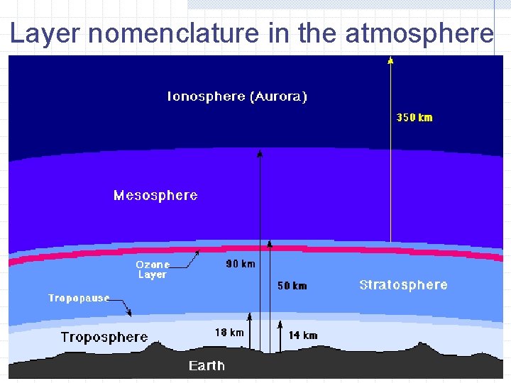 Layer nomenclature in the atmosphere 