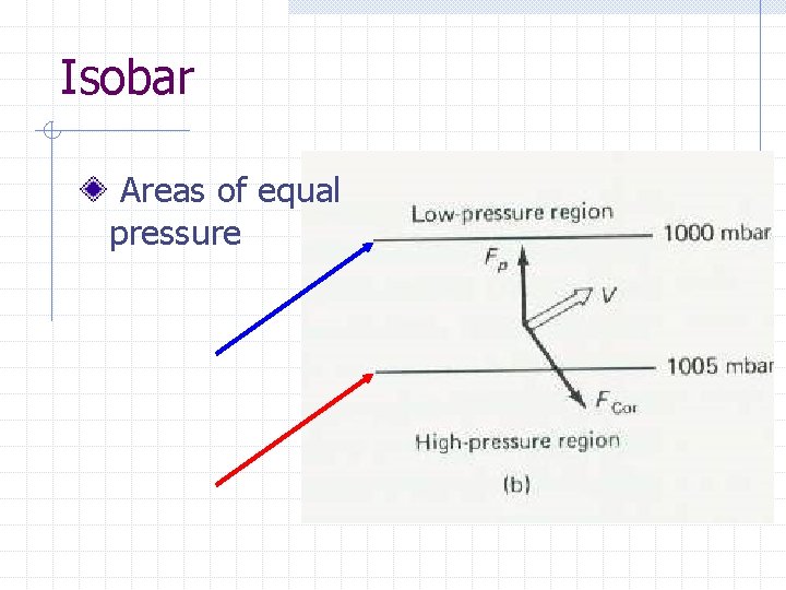 Isobar Areas of equal pressure 