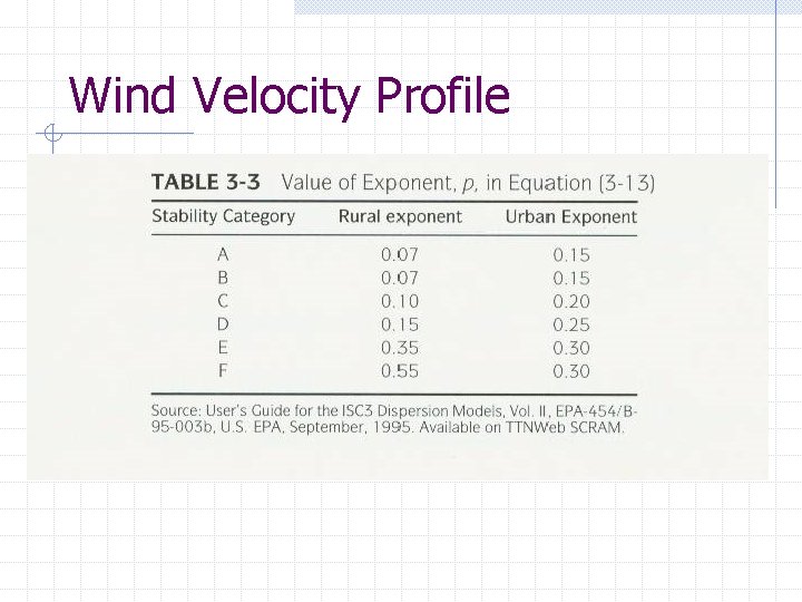 Wind Velocity Profile 
