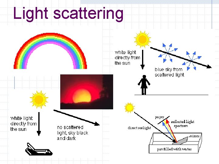 Light scattering 