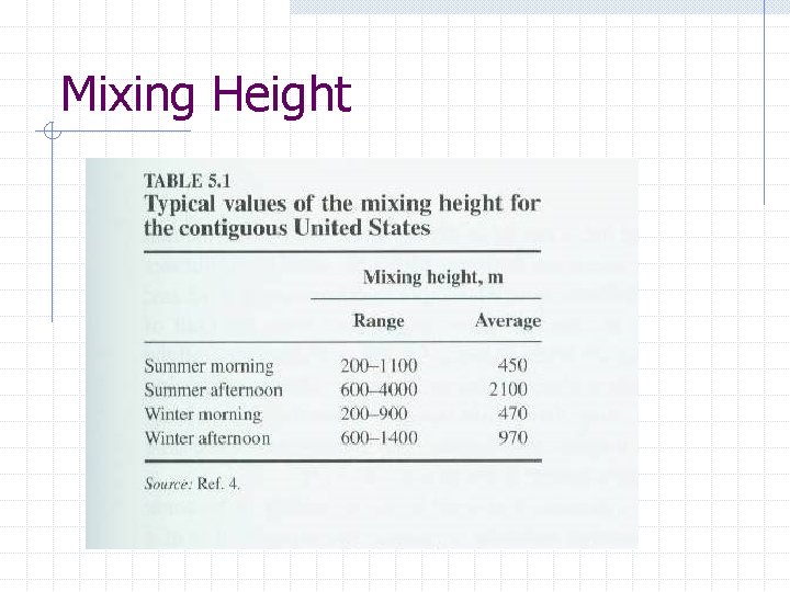 Mixing Height 