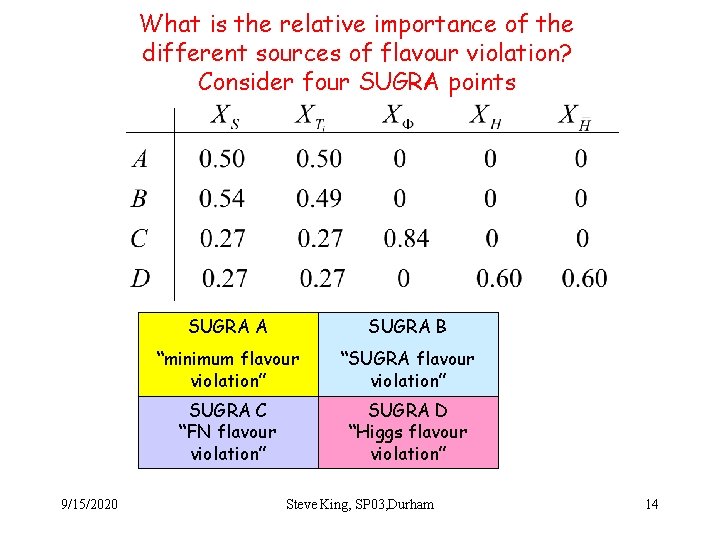 What is the relative importance of the different sources of flavour violation? Consider four