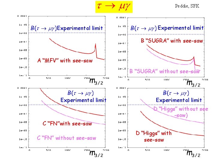 Peddie, SFK Experimental limit B “SUGRA” with see-saw A “MFV” with see-saw B “SUGRA”