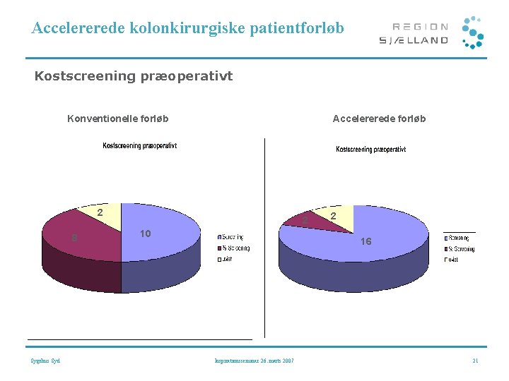 Accelererede kolonkirurgiske patientforløb Kostscreening præoperativt Konventionelle forløb Accelererede forløb 2 8 Sygehus Syd 2