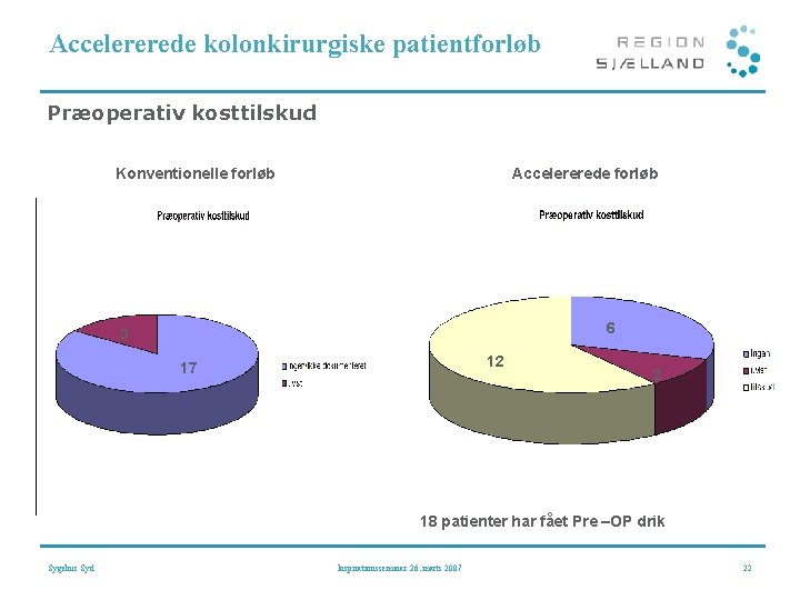 Accelererede kolonkirurgiske patientforløb Præoperativ kosttilskud Konventionelle forløb Accelererede forløb 6 3 12 17 2