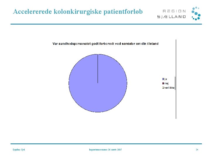 Accelererede kolonkirurgiske patientforløb Sygehus Syd Inspirationsseminar 26. marts 2007 24 