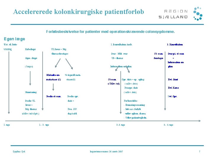 Accelererede kolonkirurgiske patientforløb Forløbsbeskrivelse for patienter med operationskrævende colonsygdomme. Egen læge Uss. el. hen-