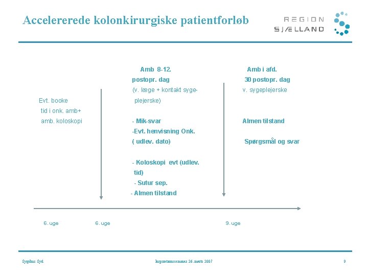 Accelererede kolonkirurgiske patientforløb Amb 8 -12. Amb i afd. postopr. dag 30 postopr. dag