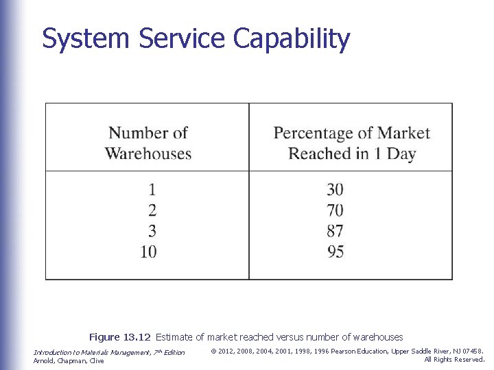 System Service Capability Figure 13. 12 Estimate of market reached versus number of warehouses