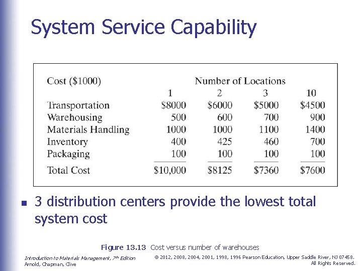 System Service Capability n 3 distribution centers provide the lowest total system cost Figure