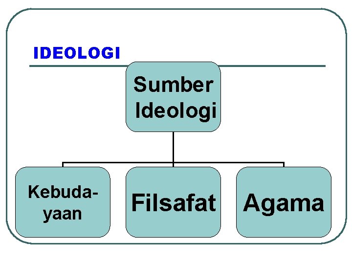 IDEOLOGI Sumber Ideologi Kebudayaan Filsafat Agama 