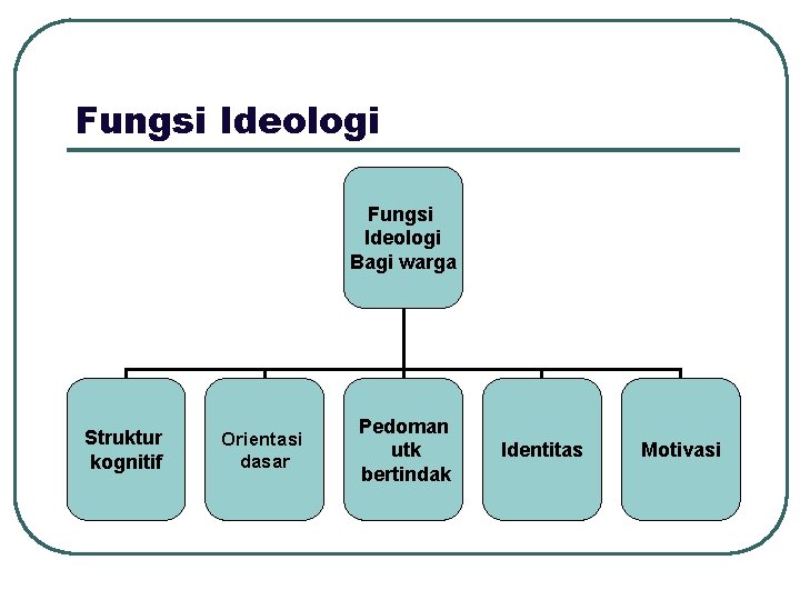 Fungsi Ideologi Bagi warga Struktur kognitif Orientasi dasar Pedoman utk bertindak Identitas Motivasi 