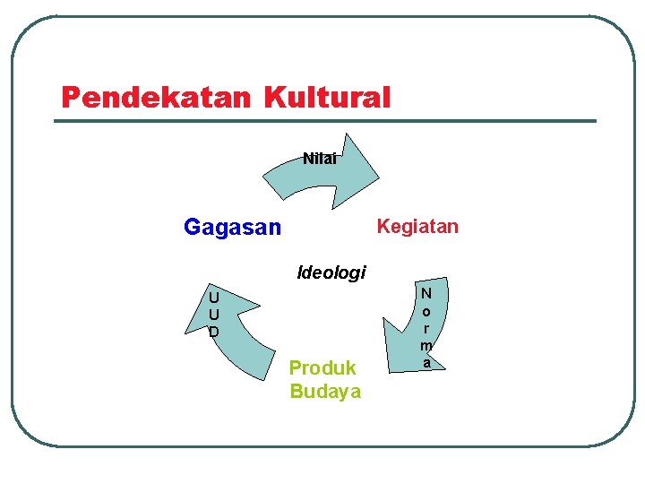 Pendekatan Kultural Nilai Gagasan Kegiatan Ideologi U U D Produk Budaya N o r