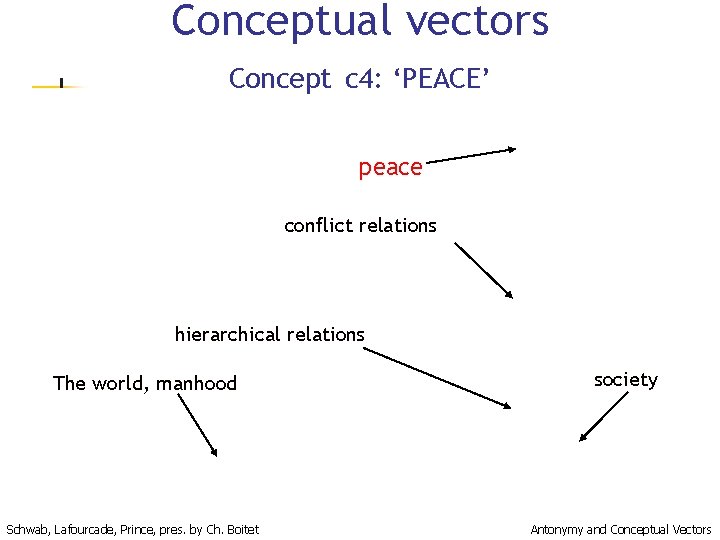 Conceptual vectors Concept c 4: ‘PEACE’ peace conflict relations hierarchical relations The world, manhood