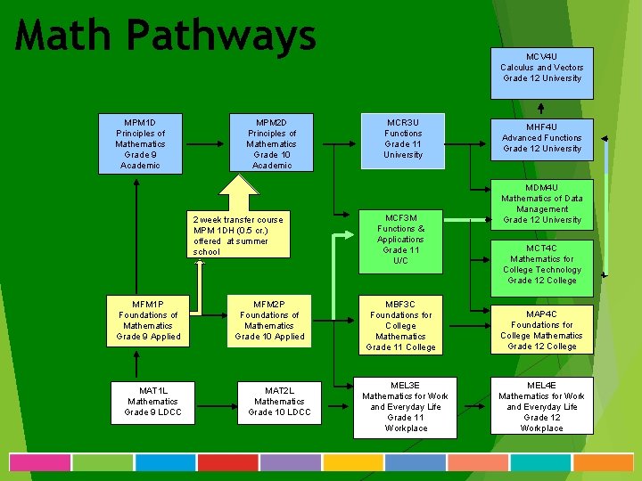 Math Pathways MPM 1 D Principles of Mathematics Grade 9 Academic MPM 2 D