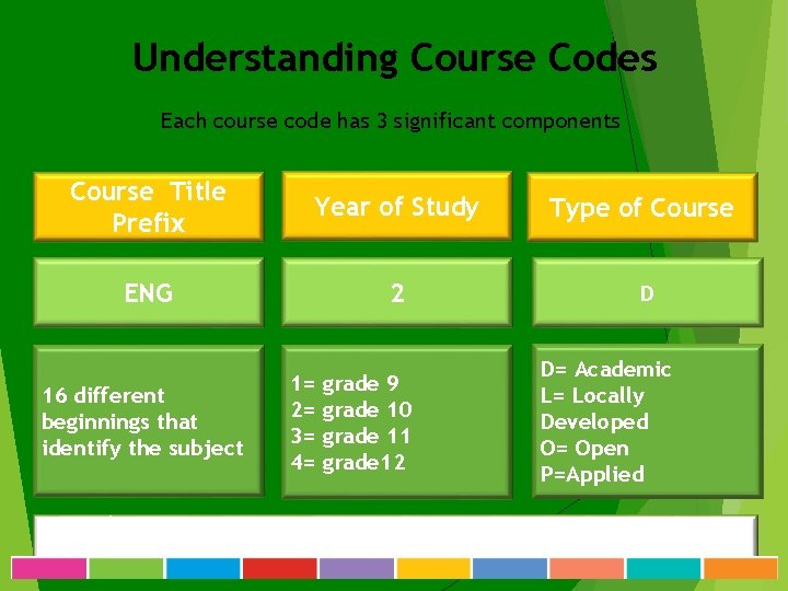 Understanding Course Codes Each course code has 3 significant components Course Title Prefix Year