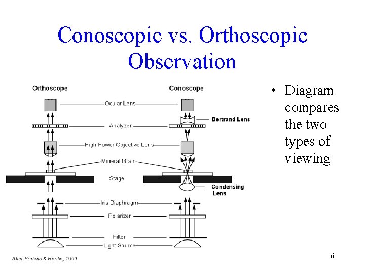 Conoscopic vs. Orthoscopic Observation • Diagram compares the two types of viewing 6 
