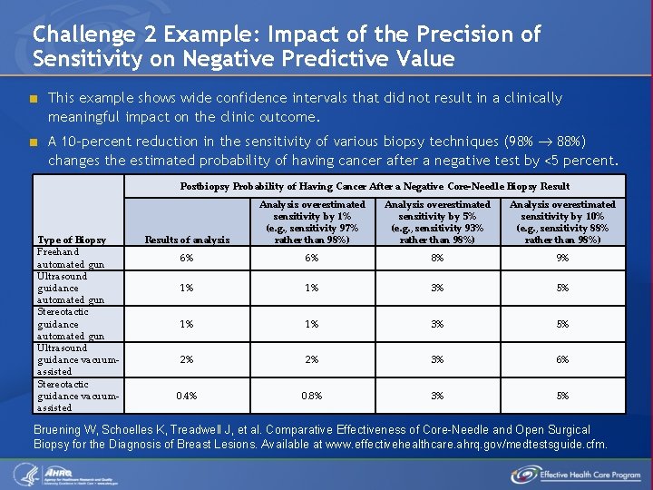 Challenge 2 Example: Impact of the Precision of Sensitivity on Negative Predictive Value <