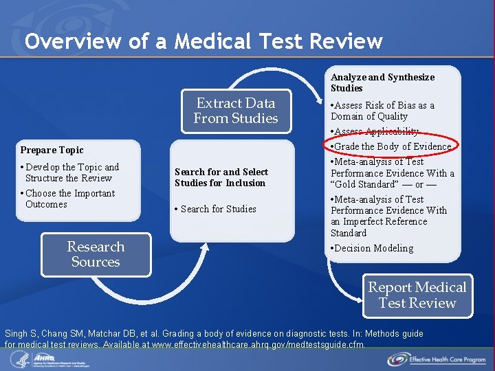 Overview of a Medical Test Review Extract Data From Studies Prepare Topic • Develop