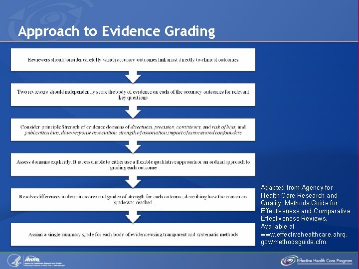 Approach to Evidence Grading Adapted from Agency for Health Care Research and Quality. Methods