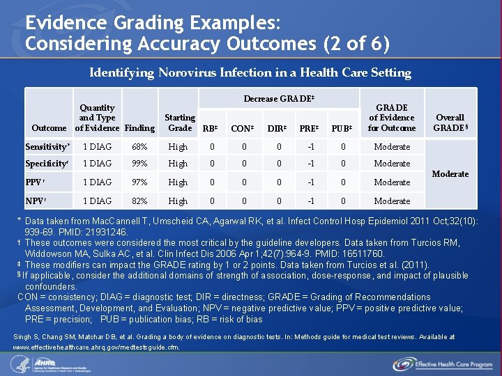 Evidence Grading Examples: Considering Accuracy Outcomes (2 of 6) Identifying Norovirus Infection in a