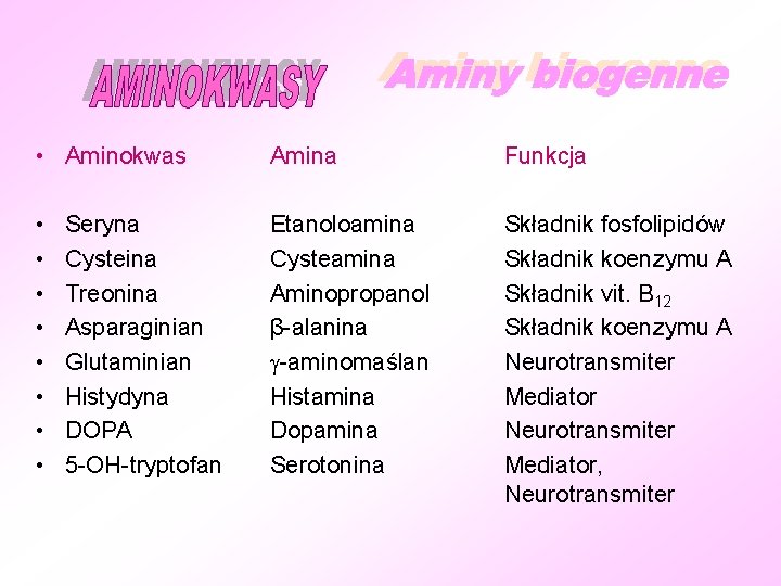  • Aminokwas Amina Funkcja • • Etanoloamina Cysteamina Aminopropanol β-alanina -aminomaślan Histamina Dopamina