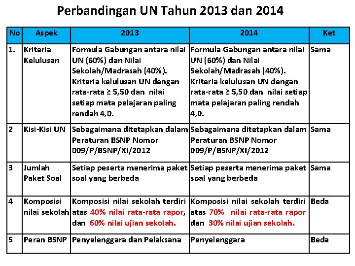 Perbandingan UN Tahun 2013 dan 2014 No Aspek 1. Kriteria Kelulusan 2013 Formula Gabungan