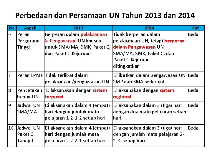 Perbedaan dan Persamaan UN Tahun 2013 dan 2014 No Aspek 2013 Berperan dalam pelaksanaan