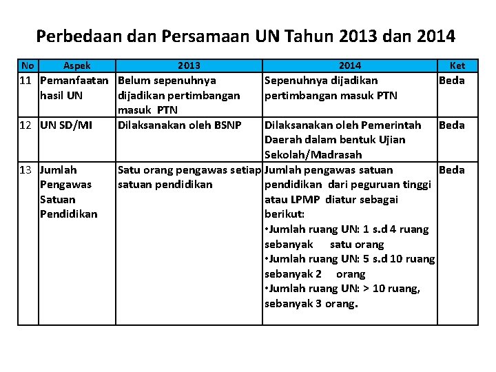 Perbedaan dan Persamaan UN Tahun 2013 dan 2014 No Aspek 2013 11 Pemanfaatan Belum