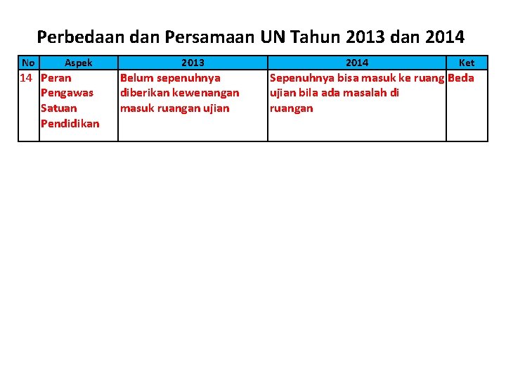 Perbedaan dan Persamaan UN Tahun 2013 dan 2014 No Aspek 14 Peran Pengawas Satuan