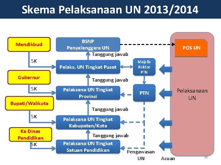 Skema Pelaksanaan UN 2013/2014 Mendikbud SK Gubernur SK Bupati/Walikota SK Ka Dinas Pendidikan SK