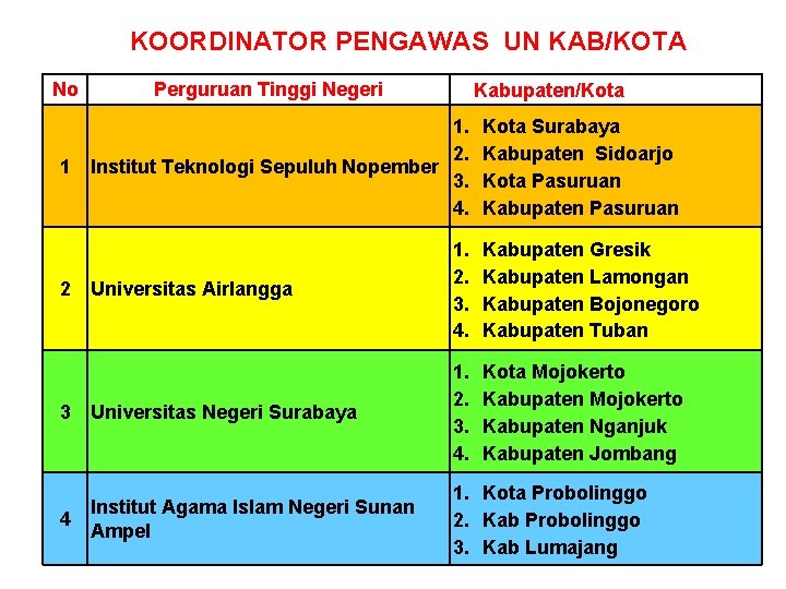 KOORDINATOR PENGAWAS UN KAB/KOTA No Perguruan Tinggi Negeri Kabupaten/Kota 1. 2. 1 Institut Teknologi