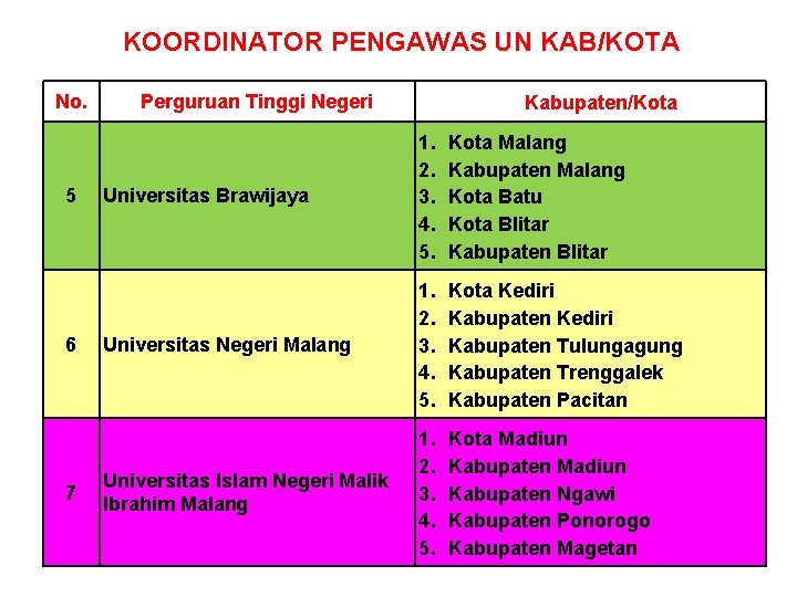 KOORDINATOR PENGAWAS UN KAB/KOTA No. 5 6 7 Perguruan Tinggi Negeri Kabupaten/Kota Universitas Brawijaya