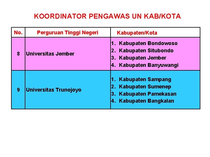 KOORDINATOR PENGAWAS UN KAB/KOTA No. 8 9 Perguruan Tinggi Negeri Kabupaten/Kota Universitas Jember 1.