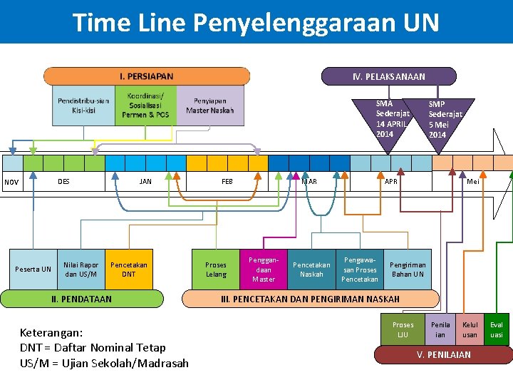 Time Line Penyelenggaraan UN IV. PELAKSANAAN SMA Sederajat 14 APRIL 2014 DES NOV Peserta
