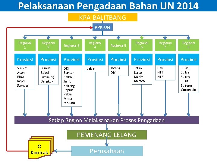 Pelaksanaan Pengadaan Bahan UN 2014 KPA BALITBANG PPK-UN Regional 1 Regional 2 Regional 3