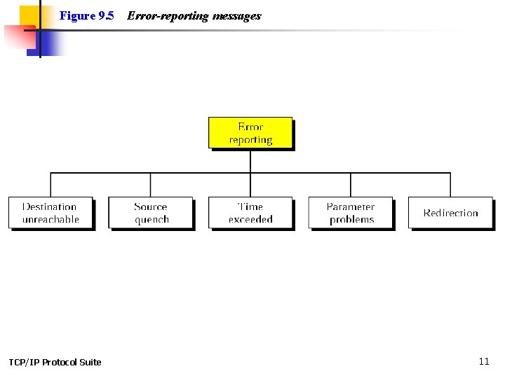 Figure 9. 5 TCP/IP Protocol Suite Error-reporting messages 11 