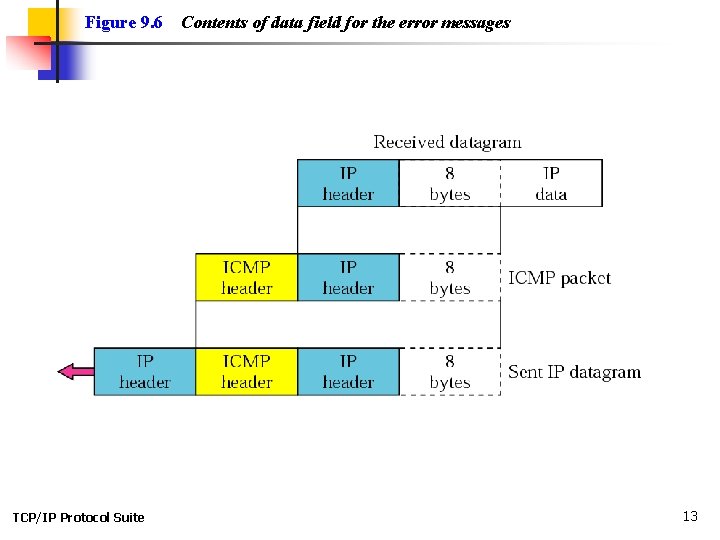 Figure 9. 6 TCP/IP Protocol Suite Contents of data field for the error messages