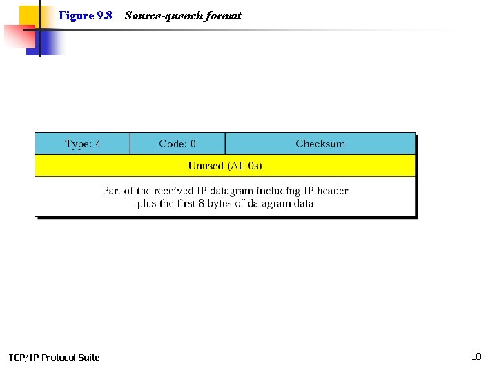 Figure 9. 8 TCP/IP Protocol Suite Source-quench format 18 