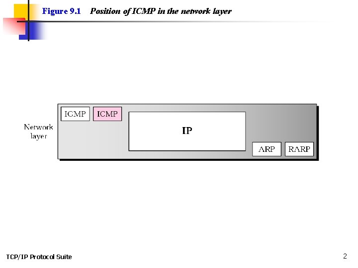 Figure 9. 1 TCP/IP Protocol Suite Position of ICMP in the network layer 2