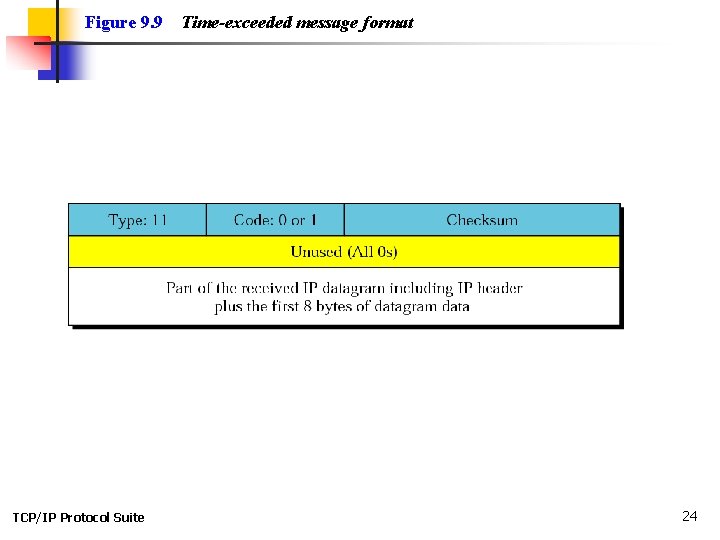 Figure 9. 9 TCP/IP Protocol Suite Time-exceeded message format 24 