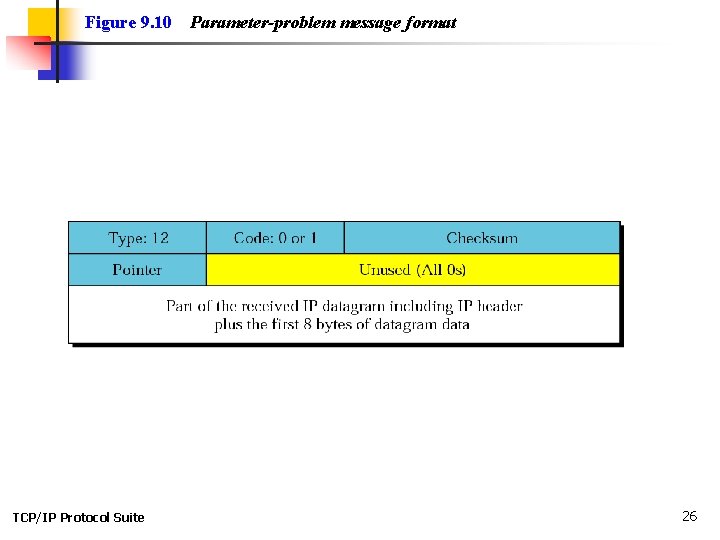 Figure 9. 10 TCP/IP Protocol Suite Parameter-problem message format 26 