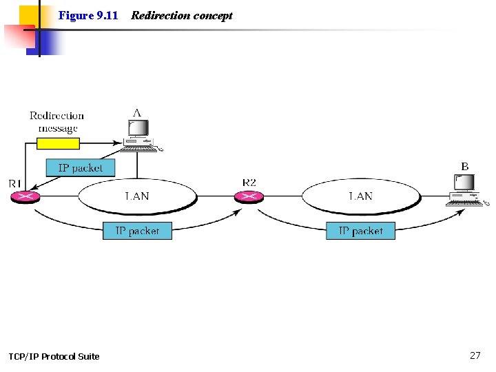 Figure 9. 11 TCP/IP Protocol Suite Redirection concept 27 