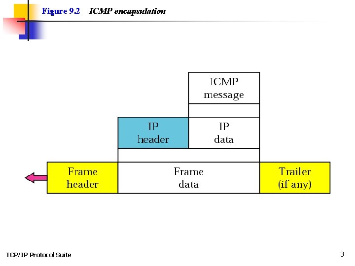 Figure 9. 2 TCP/IP Protocol Suite ICMP encapsulation 3 