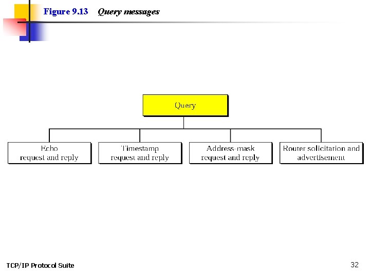 Figure 9. 13 TCP/IP Protocol Suite Query messages 32 