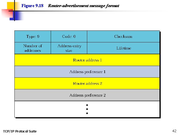 Figure 9. 18 TCP/IP Protocol Suite Router-advertisement message format 42 